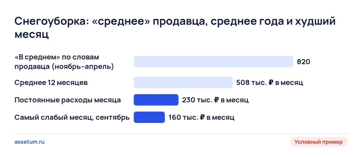 Столбцы выручки снегоуборки: заявленное среднее 820 тыс. ₽, среднее года 508, сентябрь 160 ниже постоянных расходов 230