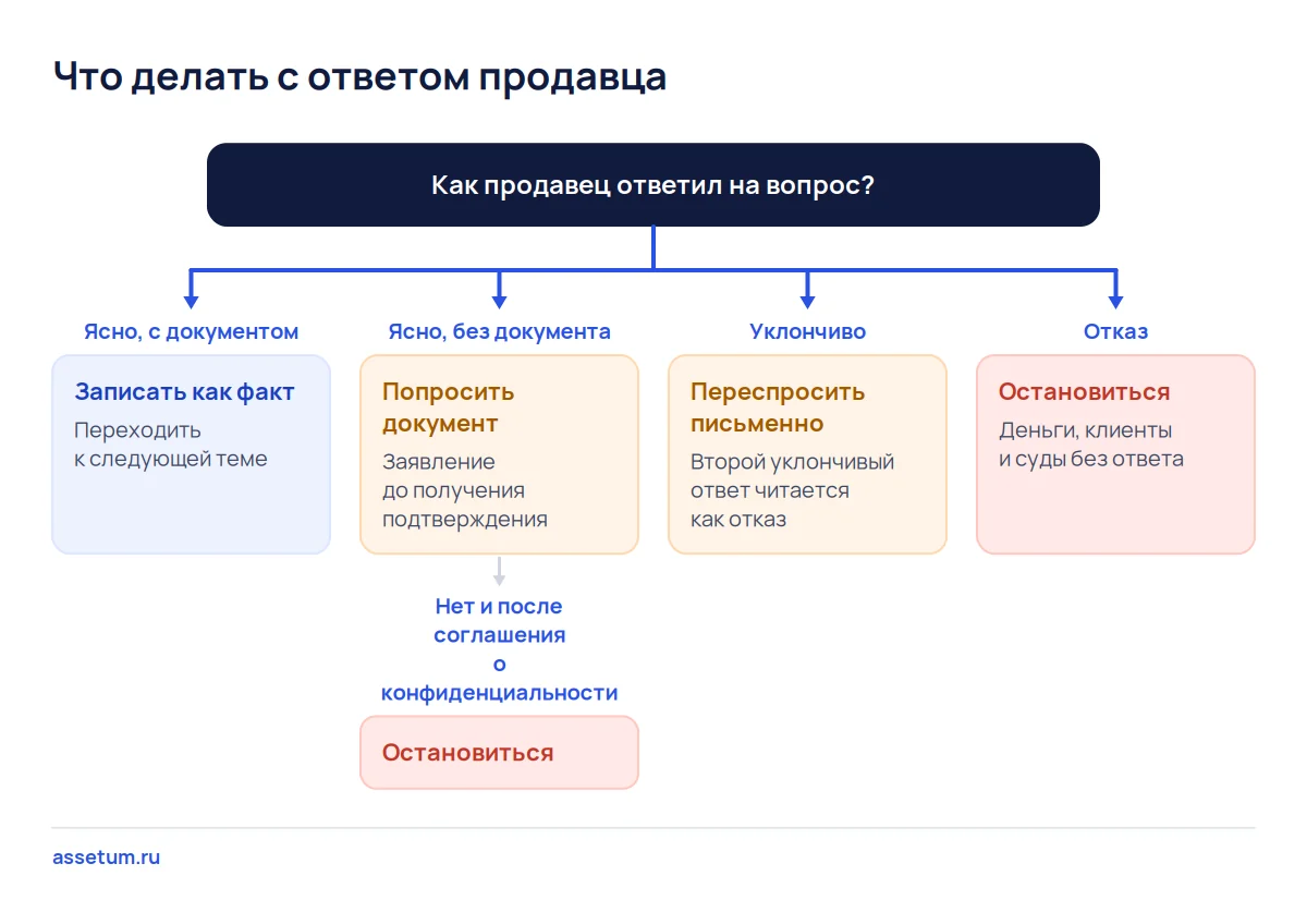 Дерево решений по ответу продавца: факт с документом, просьба о документе, письменный повтор вопроса или остановка сделки