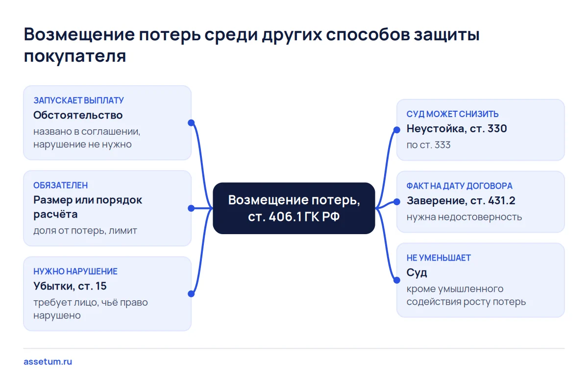 Карта сущностей: возмещение потерь по ст. 406.1 рядом с убытками, неустойкой и заверением и что запускает выплату