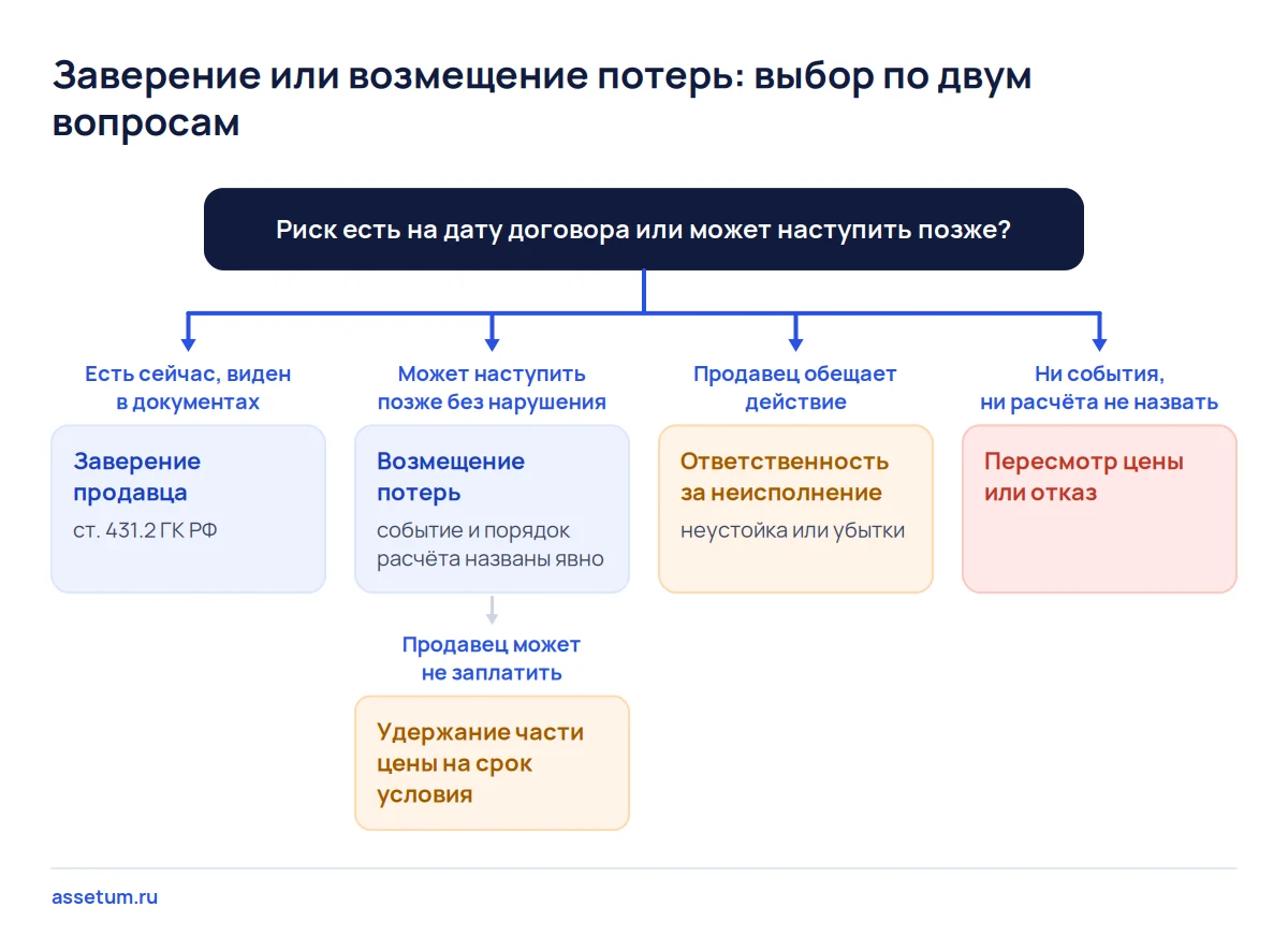 Дерево решений покупателя доли: заверение, возмещение потерь с удержанием, неустойка или отказ по двум вопросам