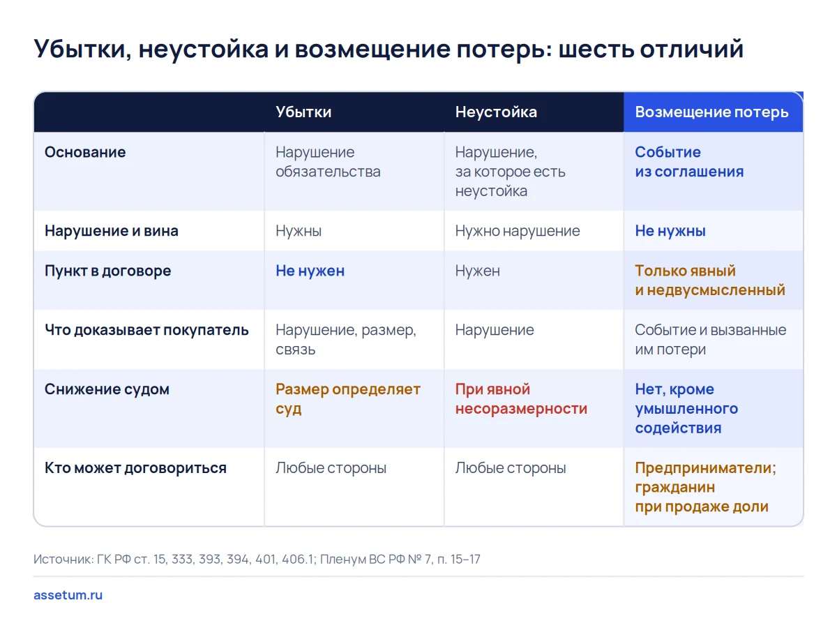 Матрица: убытки, неустойка и возмещение потерь по основанию, вине, доказыванию и снижению суммы судом