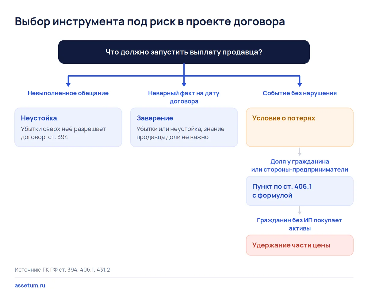 Дерево решений: неустойка, заверение или условие о потерях в зависимости от того, что запускает выплату продавца