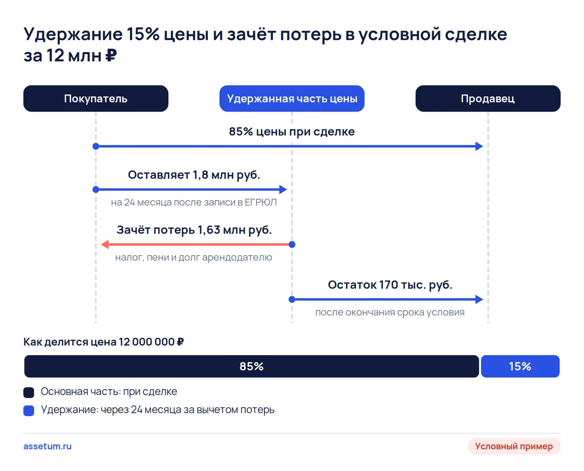 Схема условной сделки за 12 млн ₽: из удержанных 1,8 млн ₽ зачётом покрыты потери 1,63 млн ₽, продавцу остаётся 170 тыс. ₽