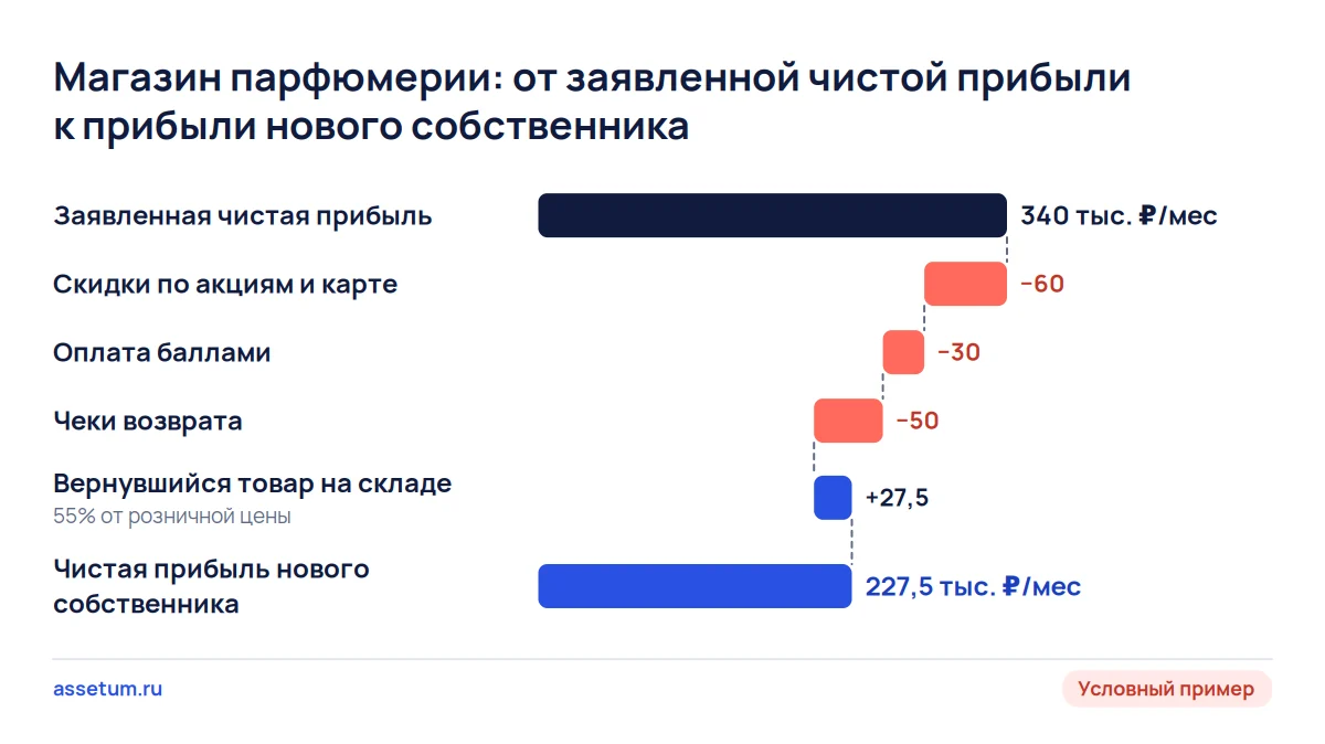 Каскад чистой прибыли магазина парфюмерии: после скидок, баллов и возвратов из 340 тыс. ₽ остаётся 227,5 тыс. ₽