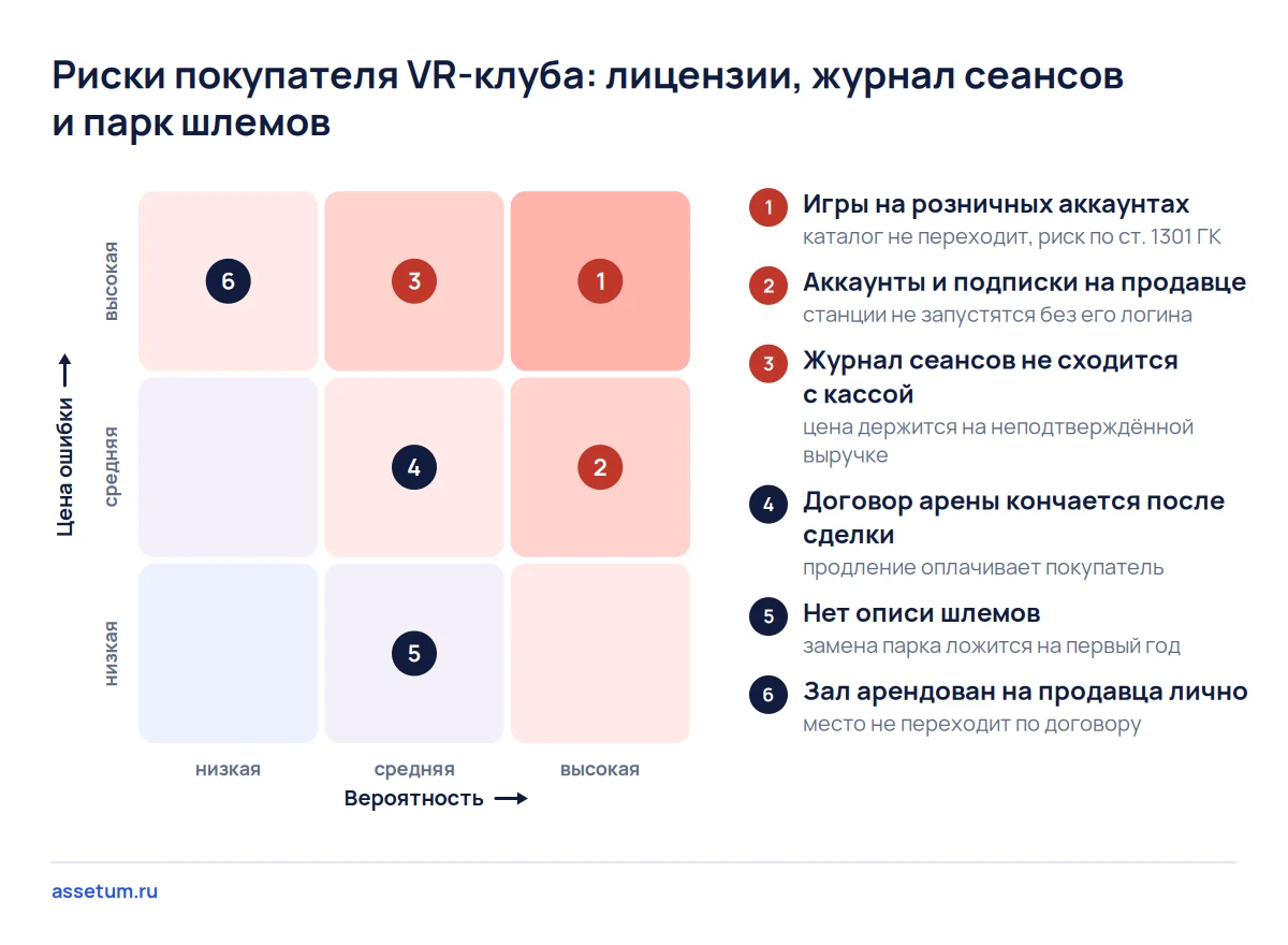 Карта рисков VR-клуба: розничные аккаунты и журнал сеансов без кассы дороже всего обходятся покупателю