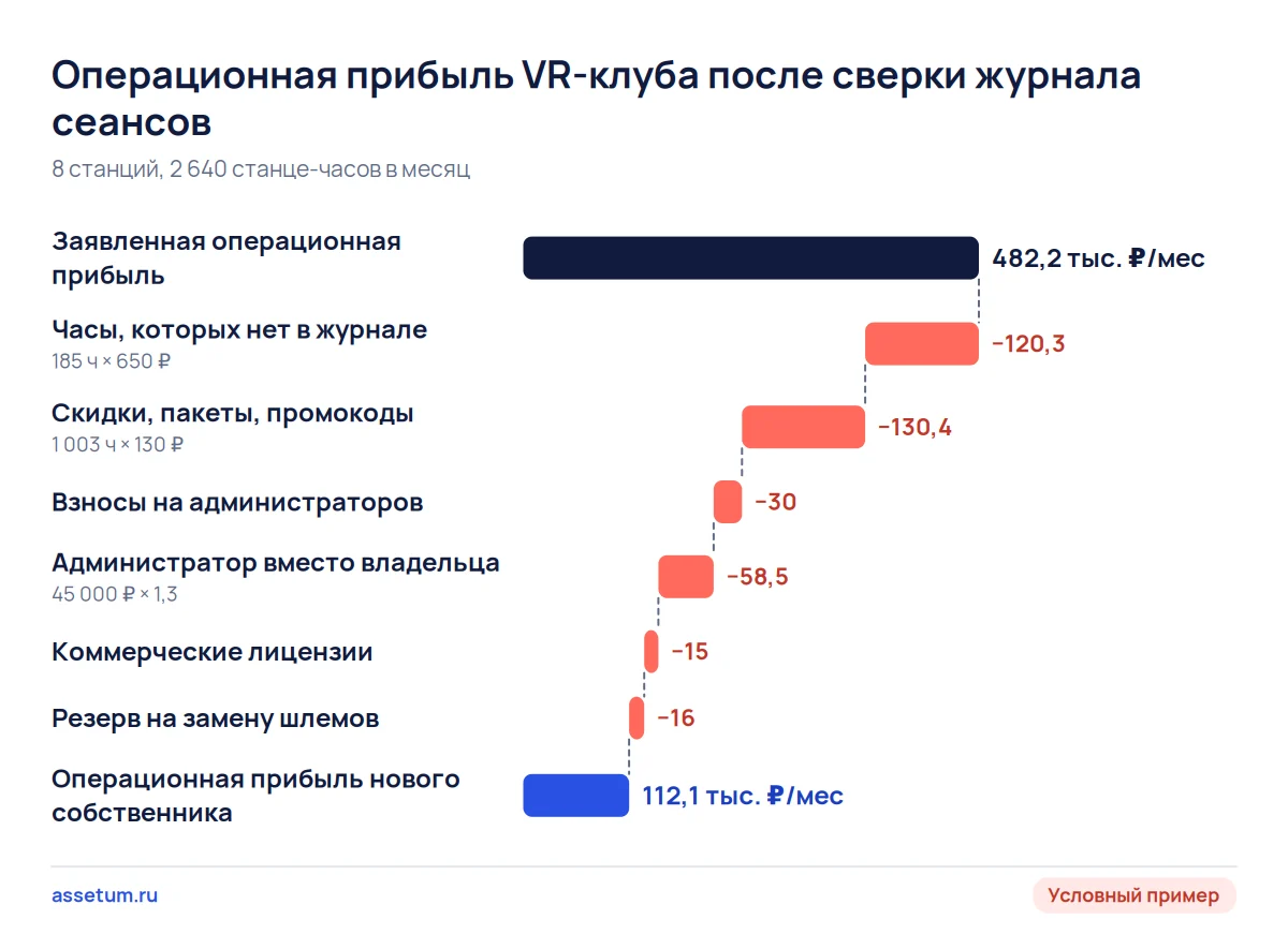 Каскад прибыли VR-клуба: заявленные 482 тыс. ₽ в месяц после журнала сеансов и поправок дают около 112 тыс. ₽