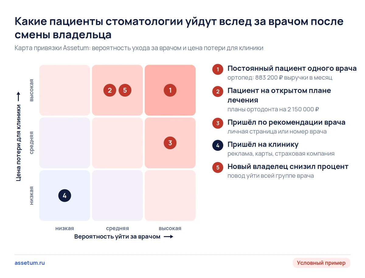 Карта рисков: дороже всего клинике уход постоянных пациентов одного врача и пациентов на открытых планах лечения
