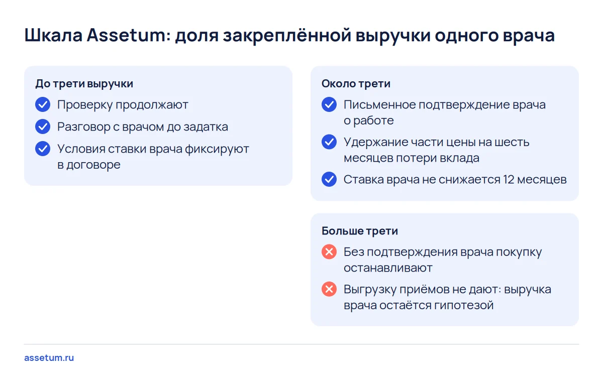 Чек-лист: при закреплённой выручке одного врача больше трети стоматологию без его подтверждения не покупают