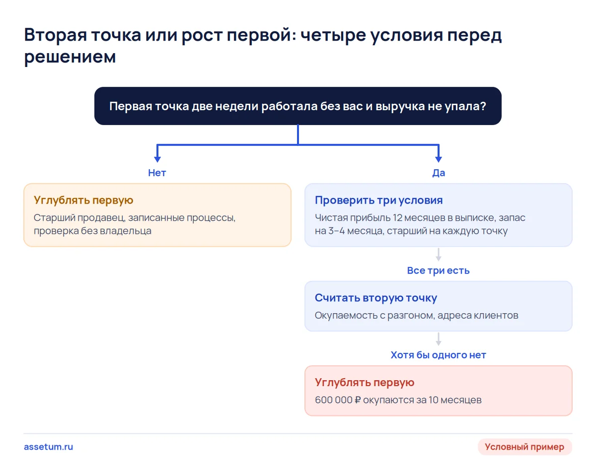 Дерево решений для купленного магазина: без передаваемости первой точки углубляют её, вторую открывают после четырёх условий