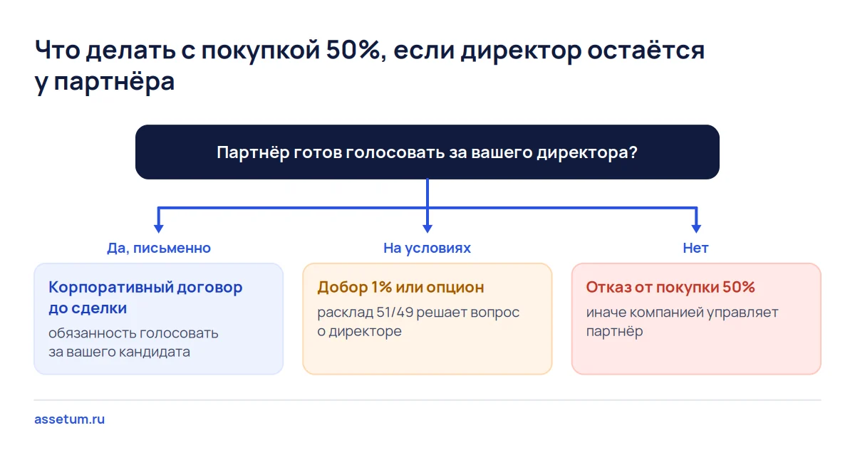 Дерево решений для покупателя 50% доли ООО: согласие партнёра голосовать ведёт к договору, добору доли или отказу