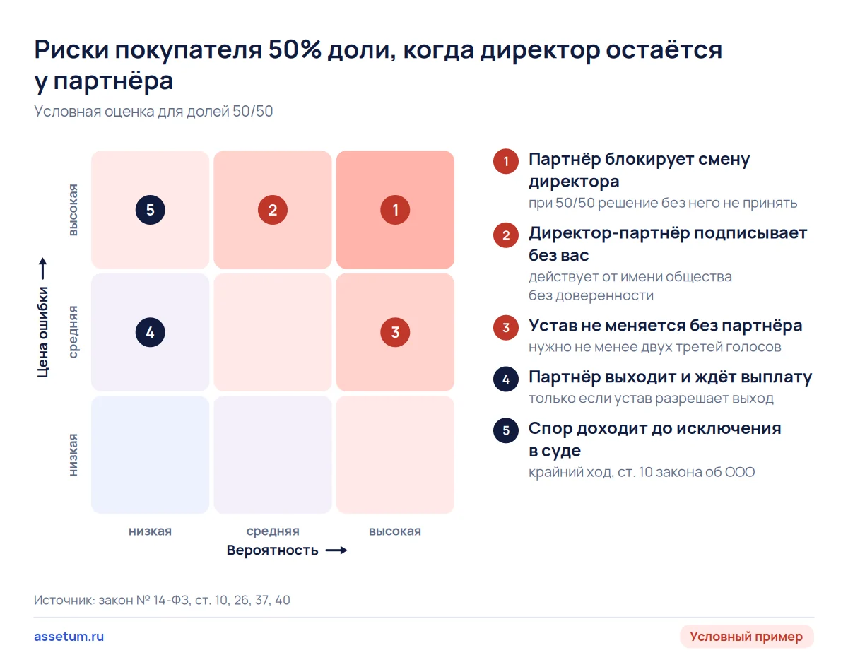Карта рисков покупателя половины ООО: блокировка смены директора партнёром вероятнее и дороже остальных рисков