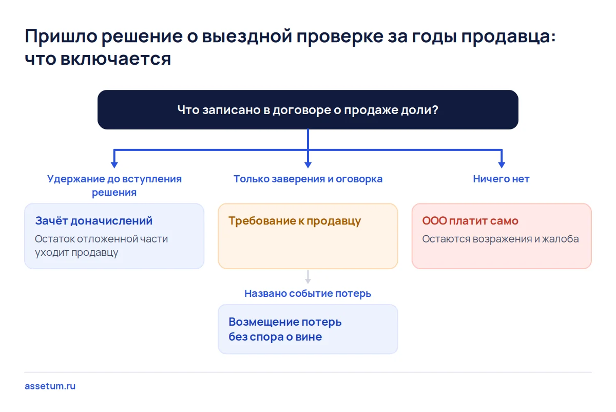 Дерево решений после проверки за годы продавца: удержание даёт зачёт, заверения дают требование, без них ООО платит само