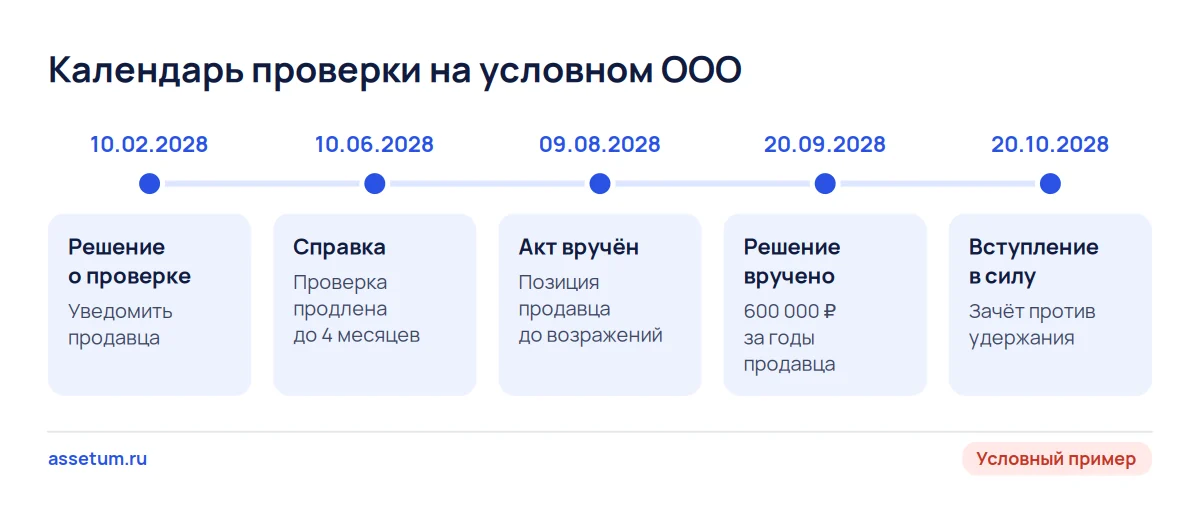 Шкала условной выездной проверки: от решения в феврале до вступления в силу в октябре и зачёта суммы против удержания