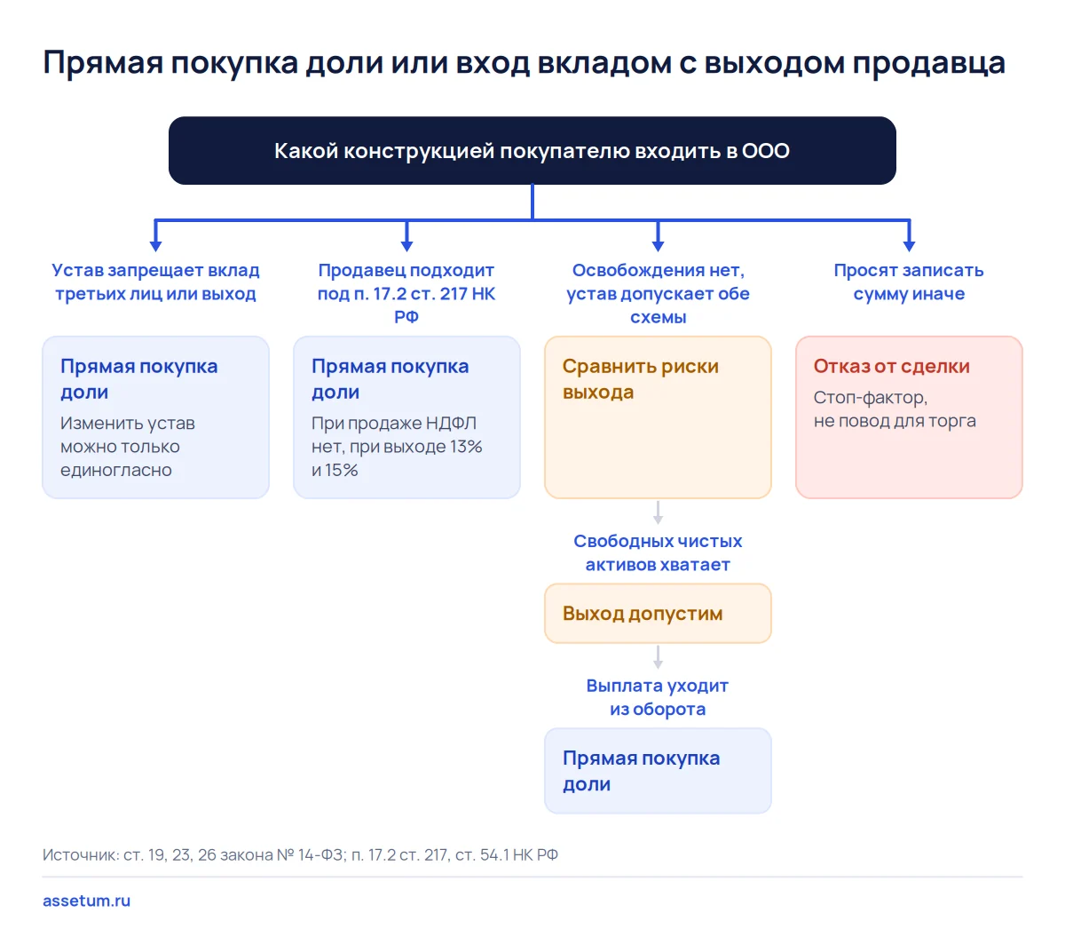 Дерево решений: покупателю ООО безопаснее прямая покупка доли, вход вкладом с выходом продавца допустим в одной ветке