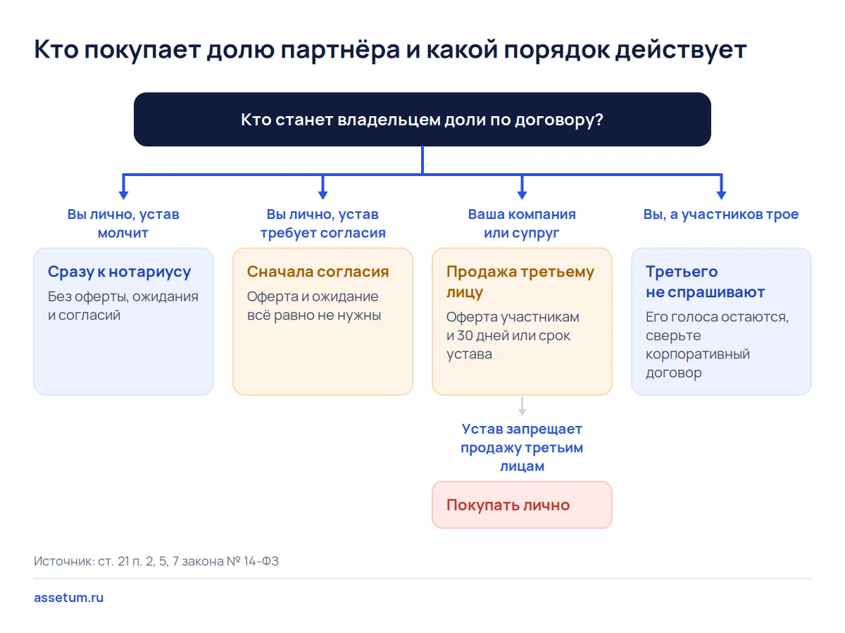Дерево решений: долю партнёра участник покупает без оферты, а его компания или супруг проходят оферту и 30 дней