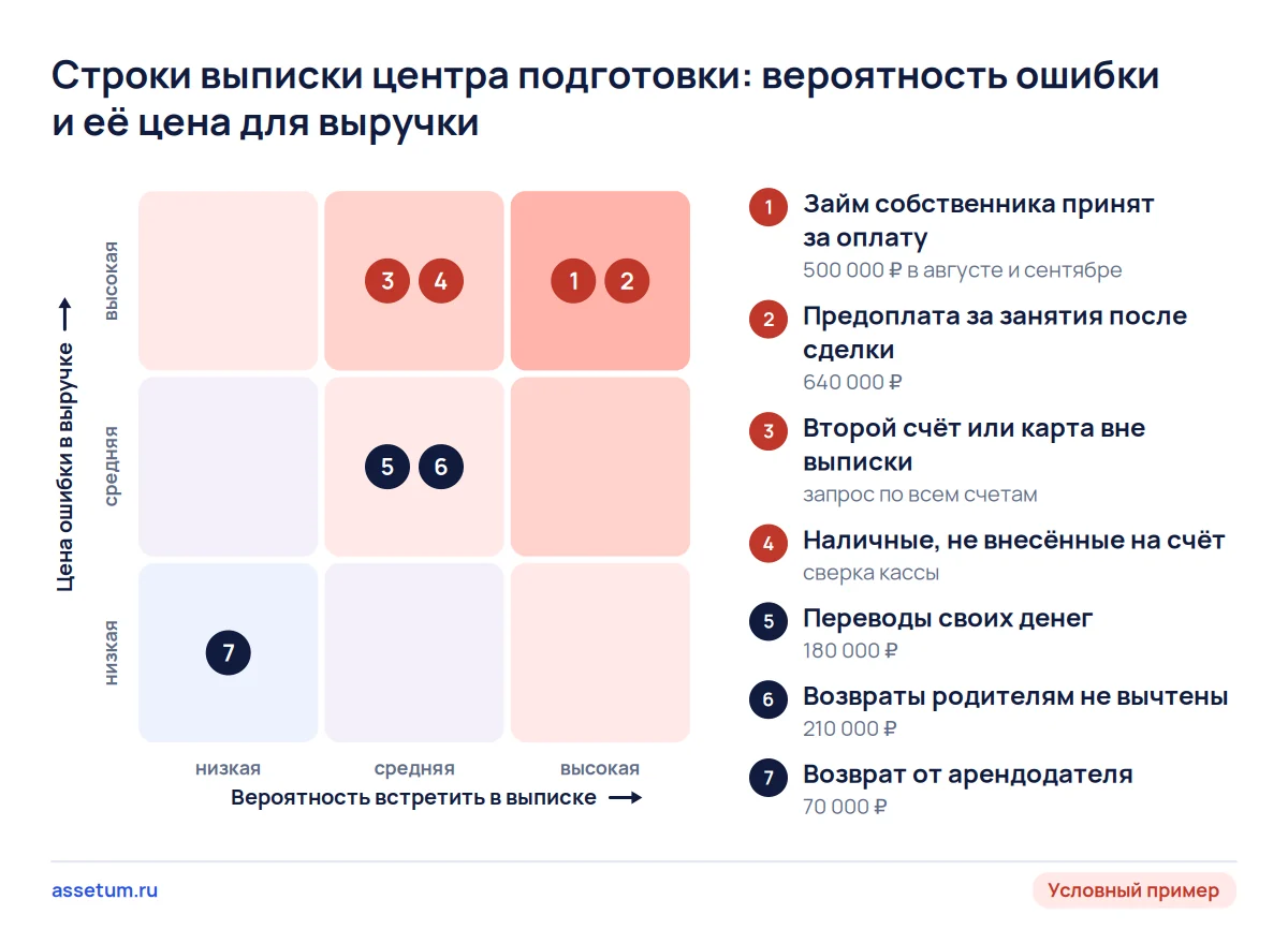Карта рисков выписки центра подготовки к экзаменам: займ владельца и предоплата будущих занятий искажают выручку сильнее