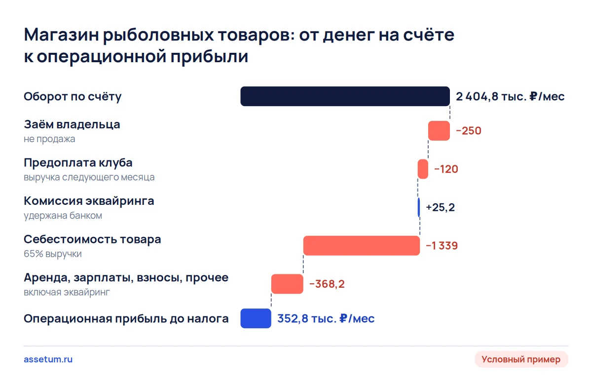 Каскад условного магазина рыболовных товаров: 2 404,8 тыс. ₽ на счёте превращаются в 352,8 тыс. ₽ операционной прибыли
