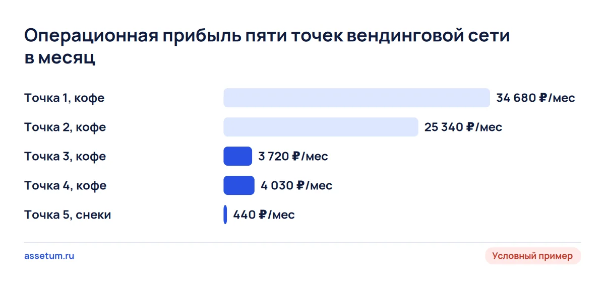 Столбчатая диаграмма операционной прибыли пяти вендинговых автоматов: три слабые точки дают лишь 12% прибыли сети