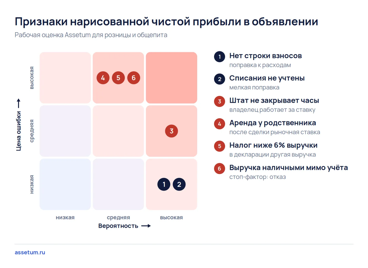 Карта рисков объявления с высокой чистой прибылью: аренда, налог и наличные мимо учёта стоят покупателю дороже всего