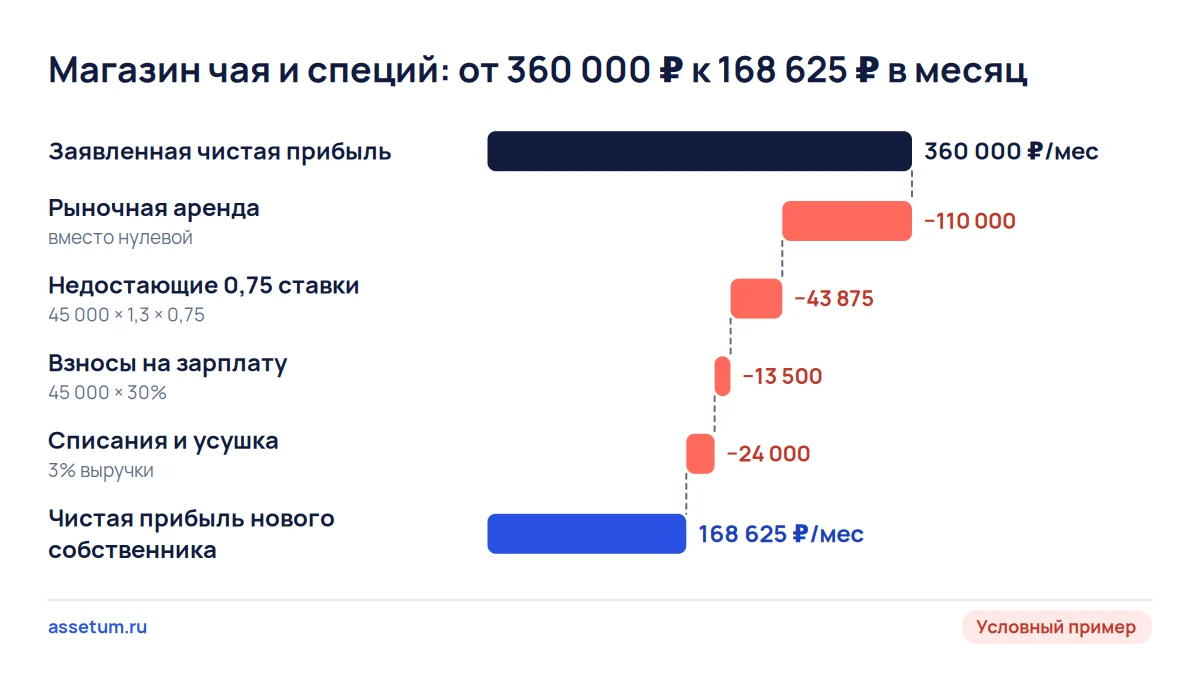 Каскад чистой прибыли магазина чая: заявленные 360 000 ₽ после четырёх поправок становятся 168 625 ₽ в месяц
