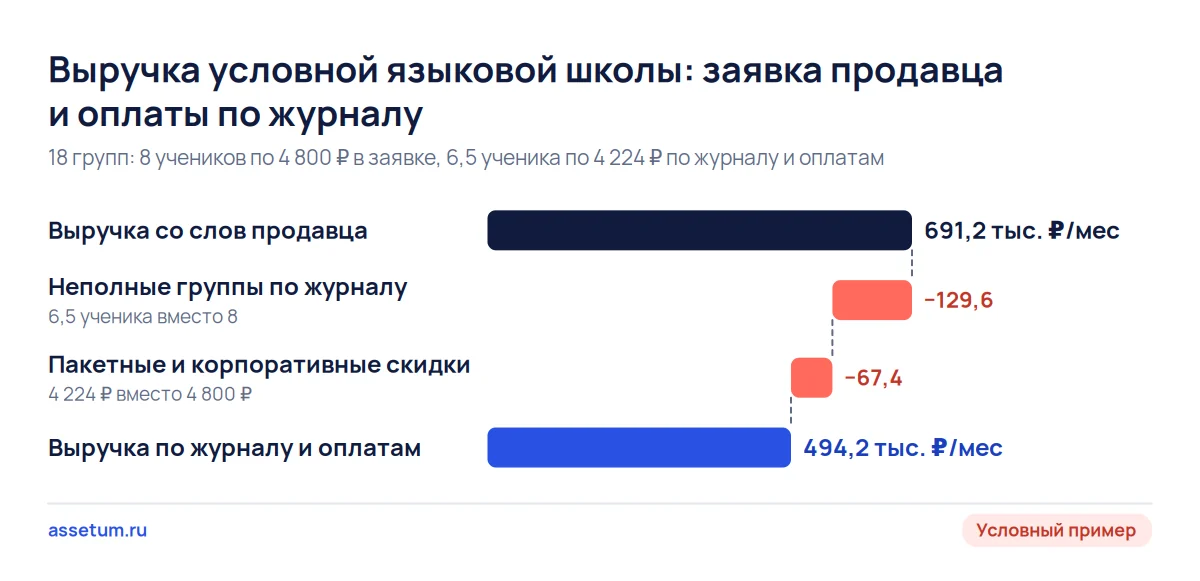 Каскад выручки языковой школы: из 691,2 тыс. ₽ по заявке после журнала и скидок остаётся 494,2 тыс. ₽ в месяц