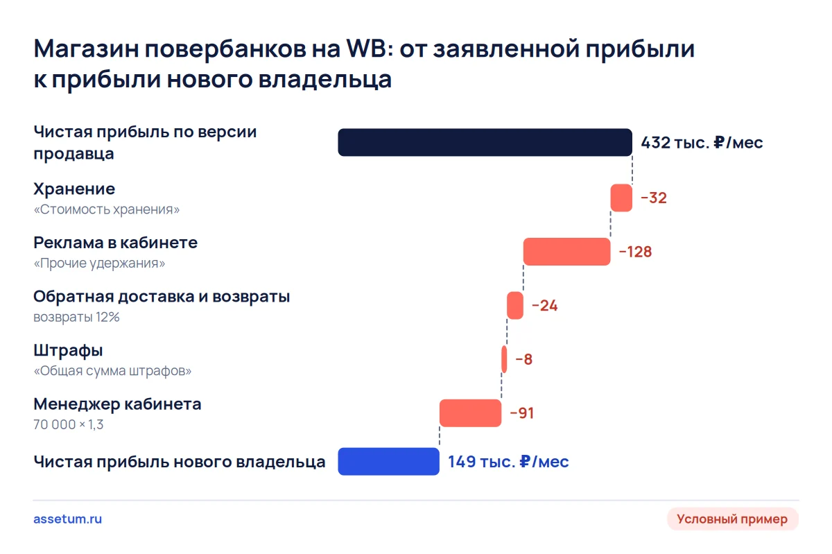 Каскад: заявленные 432 тыс. ₽ чистой прибыли магазина на Wildberries после хранения, рекламы и менеджера дают 149 тыс. ₽