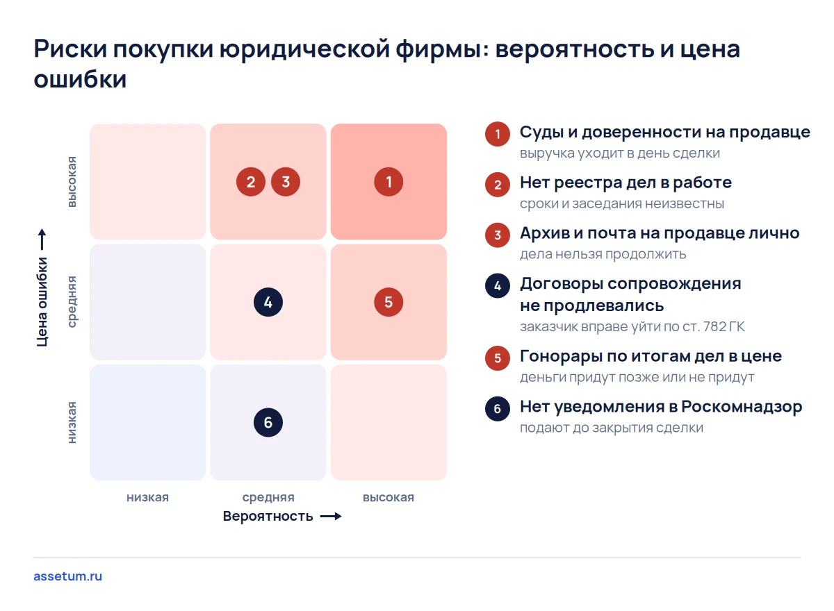 Карта рисков покупки юрфирмы: суды и доверенности на продавце, дела без реестра и архив на его почте ведут к отказу