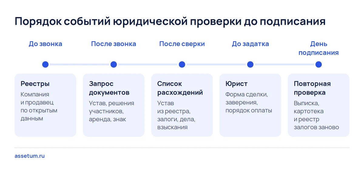 Временная шкала юридической проверки: реестры до звонка, документы, юрист до задатка и повтор в день подписания