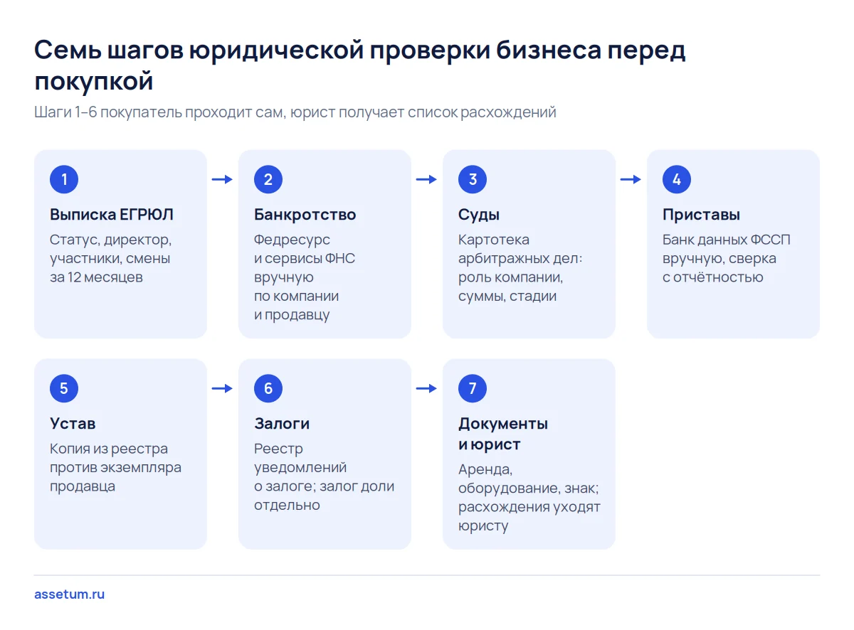 Схема семи шагов юридической проверки бизнеса: от выписки ЕГРЮЛ и реестров к документам продавца и юристу