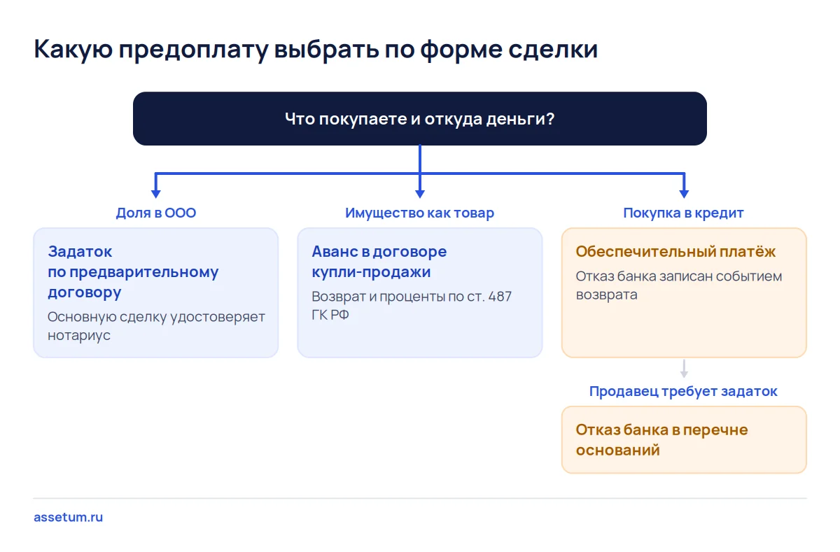 Дерево решений: задаток для доли в ООО, аванс при покупке имущества, обеспечительный платёж при покупке бизнеса в кредит