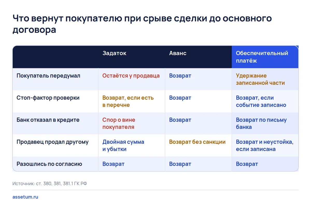 Матрица: что вернут покупателю бизнеса по задатку, авансу и обеспечительному платежу в пяти сценариях срыва сделки