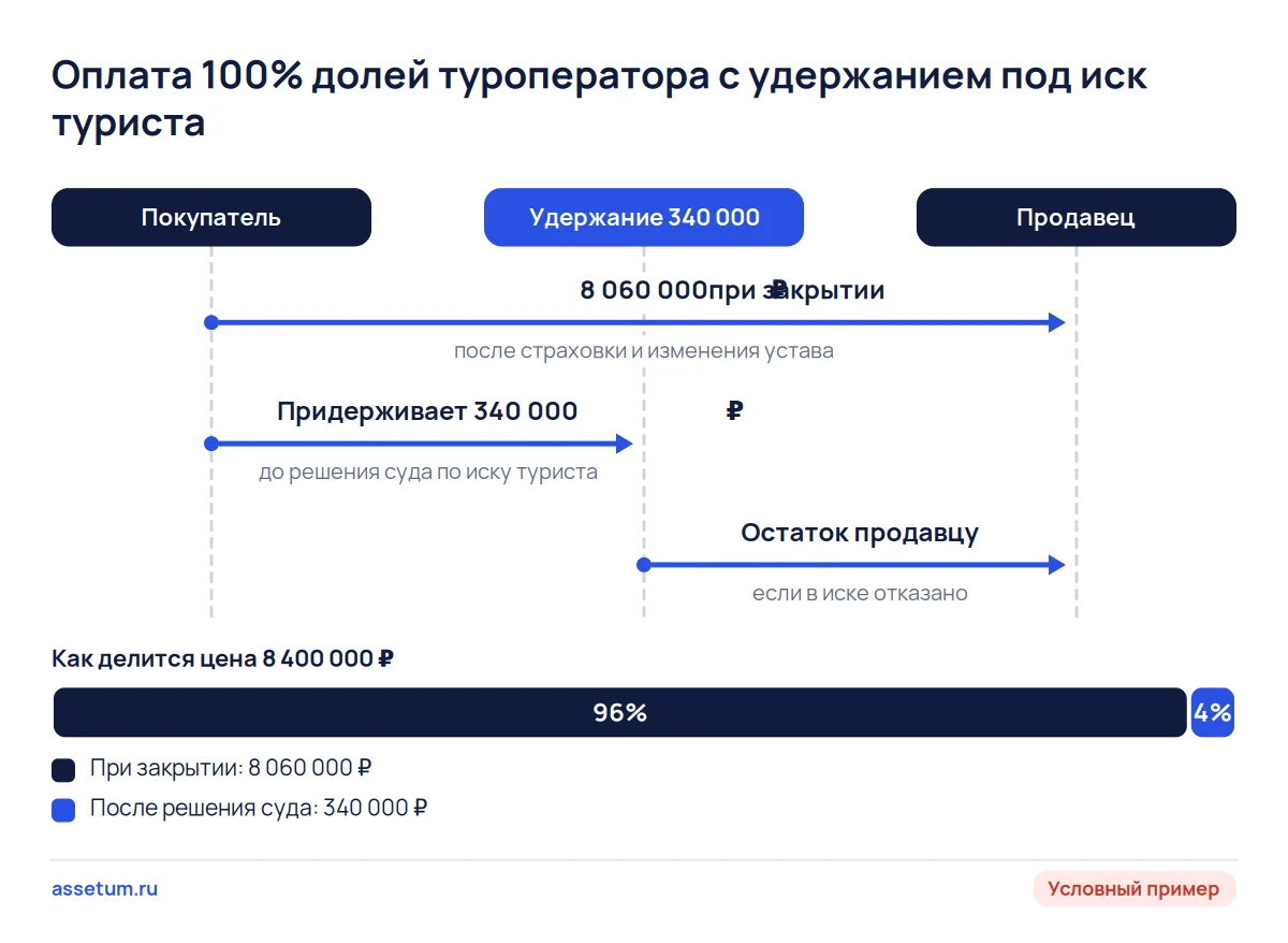 Схема оплаты туроператора в условном примере: 8 060 000 ₽ при закрытии и 340 000 ₽ удержания до решения суда
