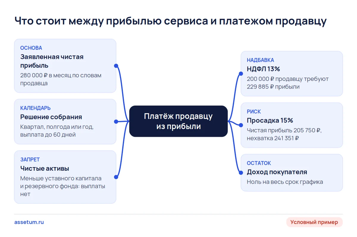 Карта платежа продавцу из прибыли: решение собрания, чистые активы, НДФЛ 13% и просадка 15% урезают деньги для графика