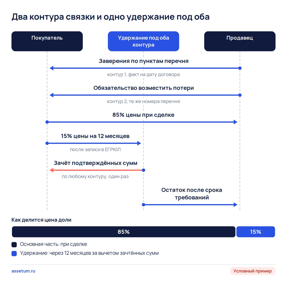 Схема связки заверений и возмещения потерь: оба контура ссылаются на один перечень, суммы зачитываются из удержания 15% цены