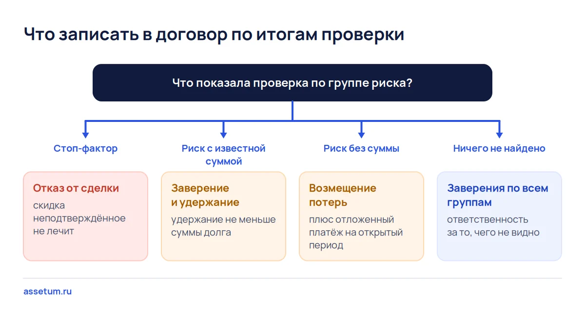 Дерево решений по находкам проверки бизнеса: отказ, заверение с удержанием, возмещение потерь или заверения по всем группам