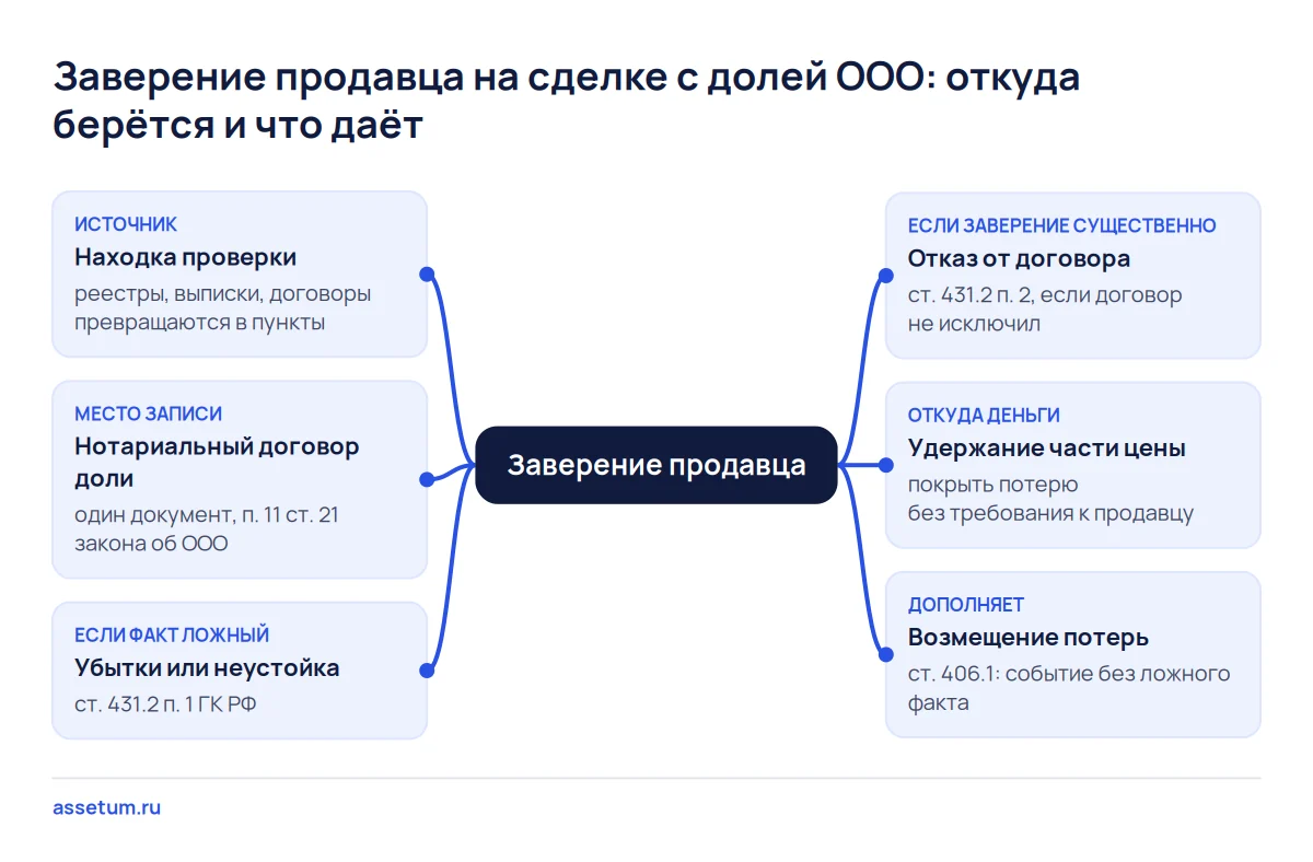 Карта связей заверения продавца: находка проверки, нотариальный договор, убытки, отказ, удержание и возмещение потерь