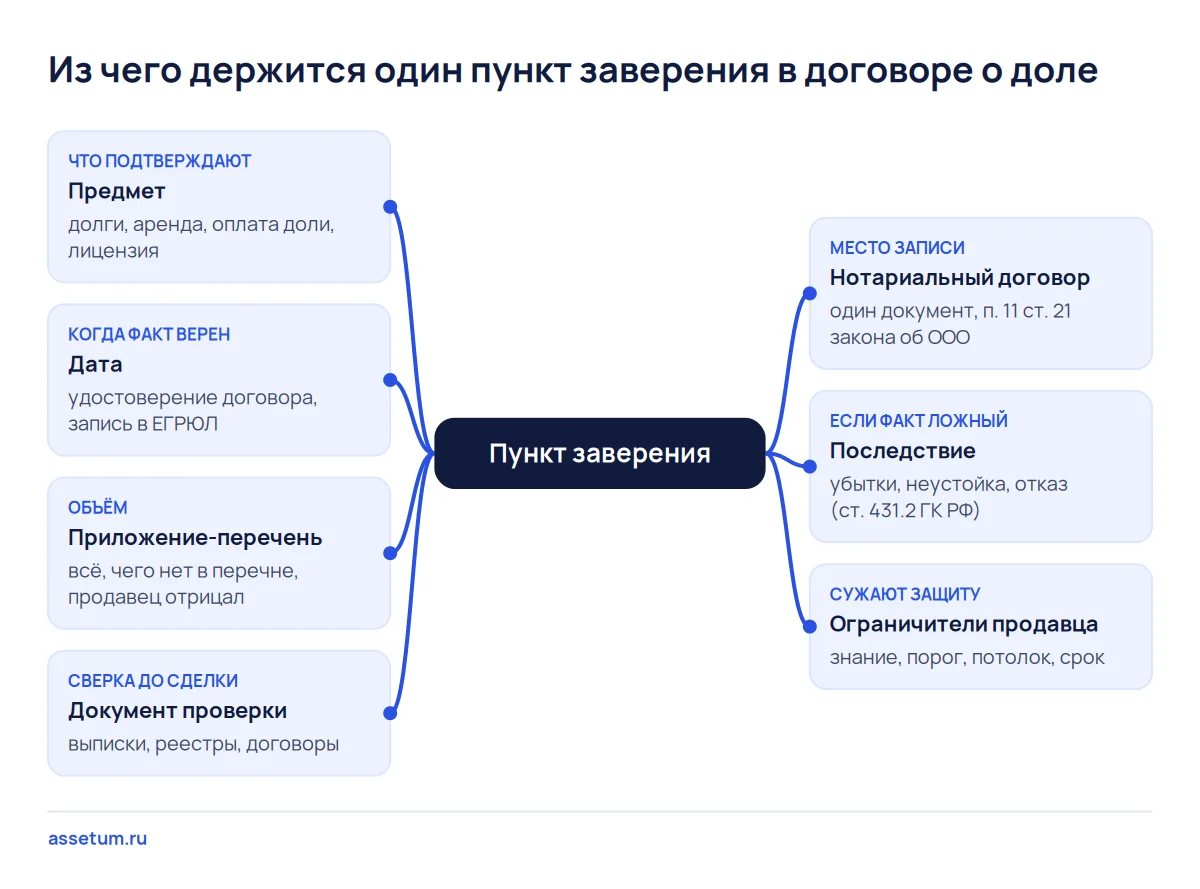 Карта пункта заверения: предмет, дата, перечень, документ проверки, нотариальный договор, последствие и ограничители
