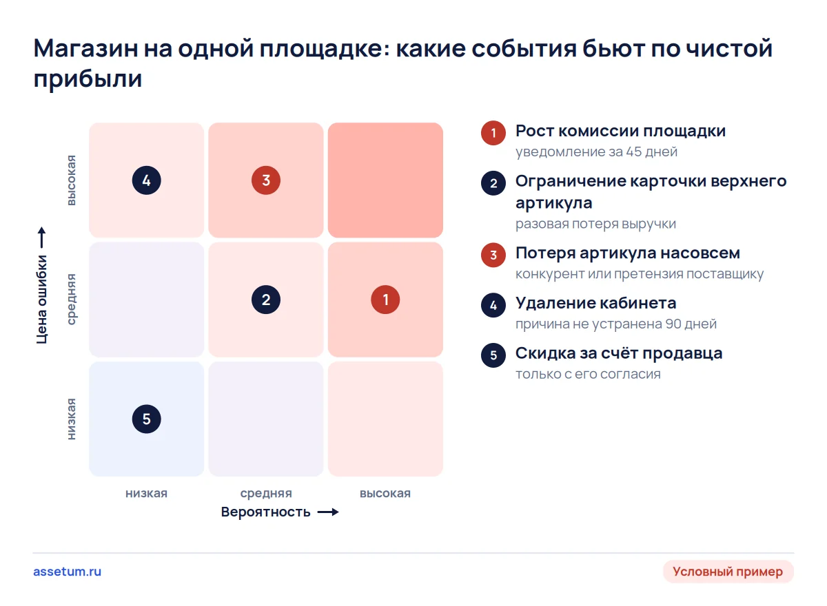 Карта рисков магазина на одной площадке: рост комиссии вероятнее всего, потеря артикула и удаление кабинета дороже всего