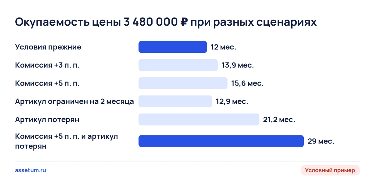 Окупаемость магазина наборов для вышивки на Ozon: 12,0 месяца при прежних условиях и 29,0 при худшем сценарии